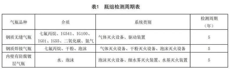 七氟丙烷氣體滅火鋼瓶檢測周期